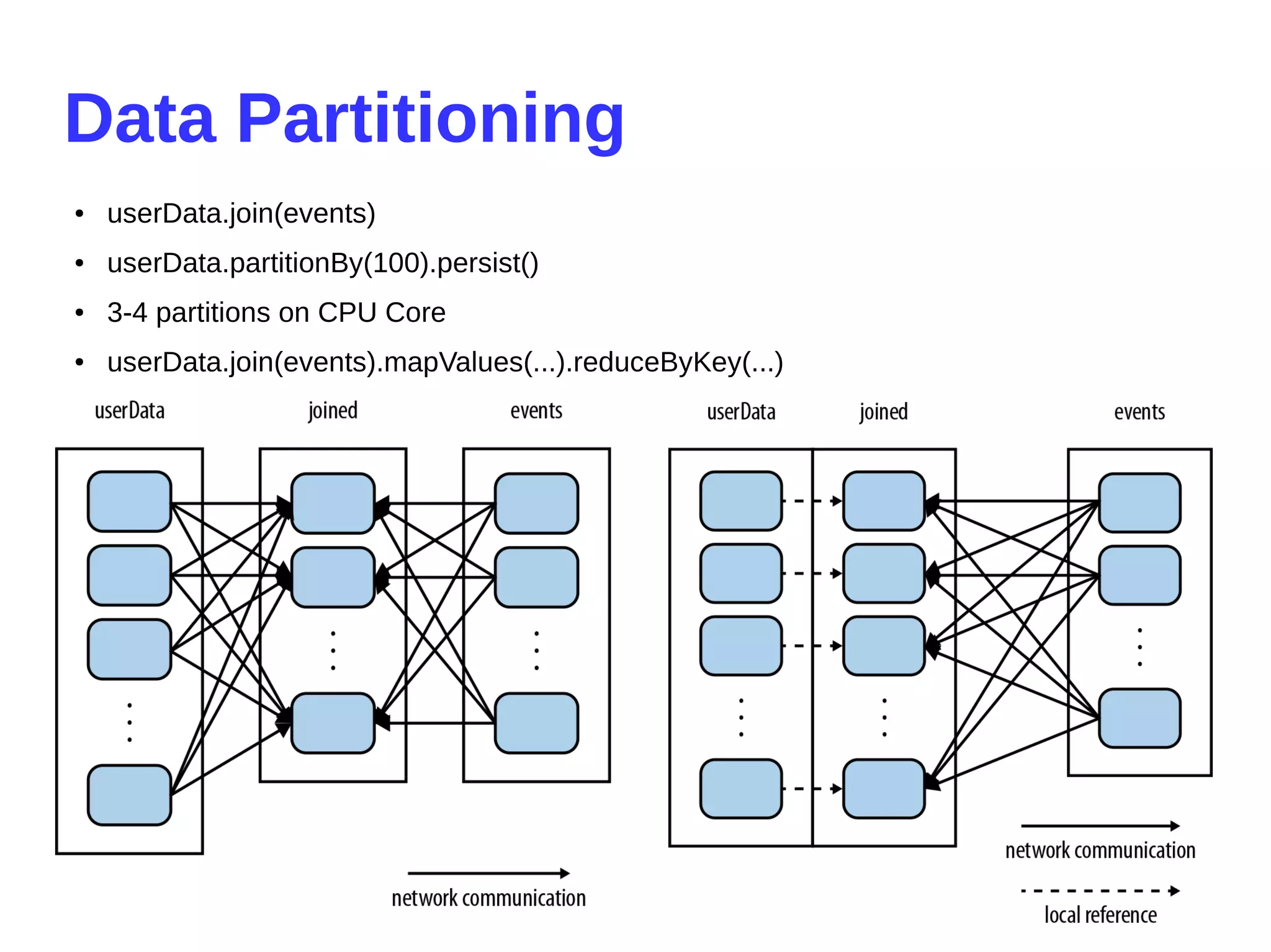 Data Partitioning
● userData.join(events)
● userData.partitionBy(100).persist()
● 3-4 partitions on CPU Core
● userData.join(events).mapValues(...).reduceByKey(...)
 