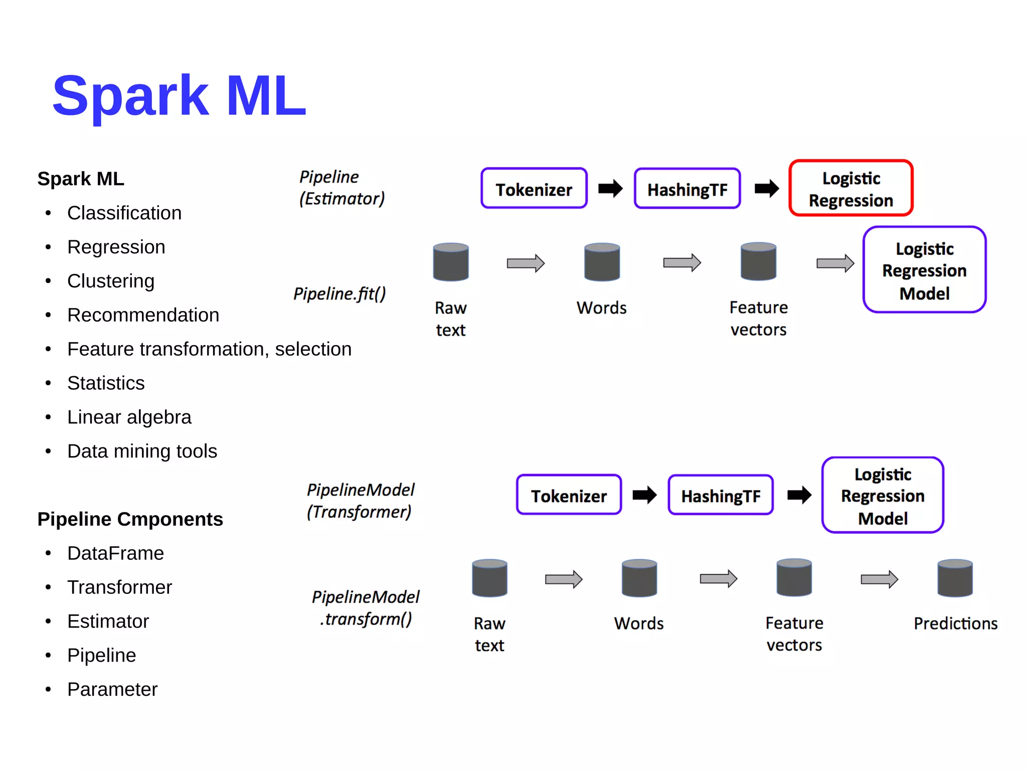 Spark ML
Spark ML
●
Classification
●
Regression
●
Clustering
● Recommendation
●
Feature transformation, selection
●
Statistics
●
Linear algebra
●
Data mining tools
Pipeline Cmponents
●
DataFrame
●
Transformer
●
Estimator
● Pipeline
●
Parameter
 