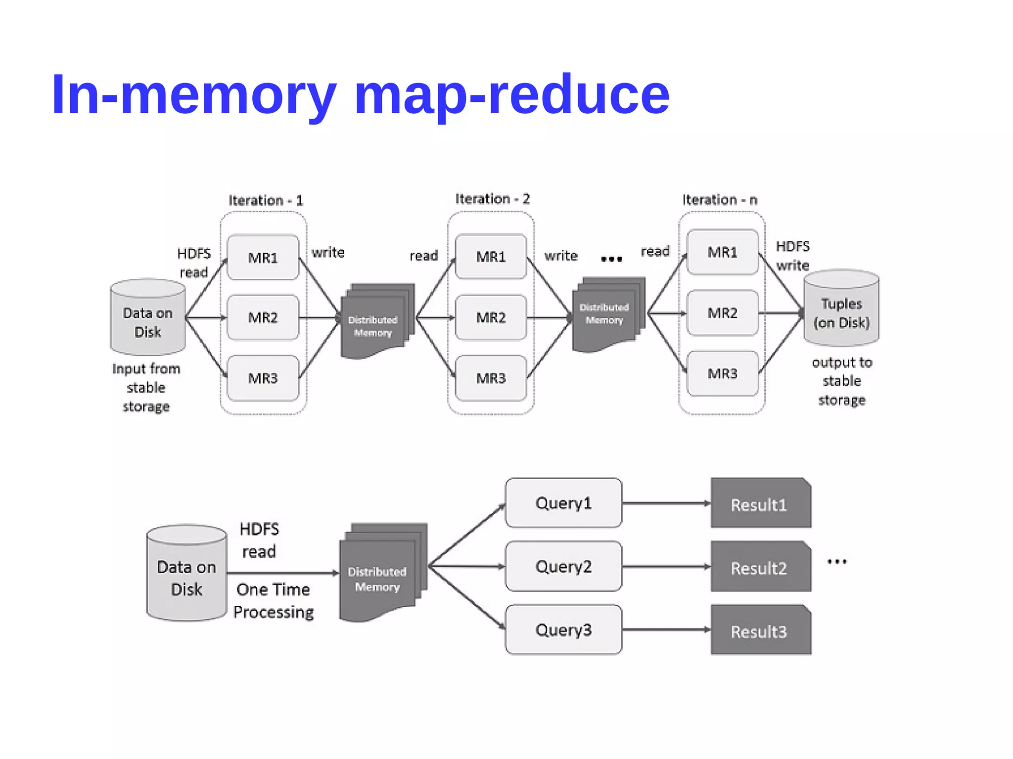 In-memory map-reduce
 