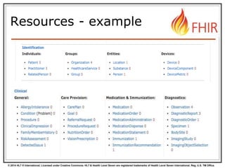 © 2014 HL7 ® International. Licensed under Creative Commons. HL7 & Health Level Seven are registered trademarks of Health Level Seven International. Reg. U.S. TM Office.
Resources - example
 