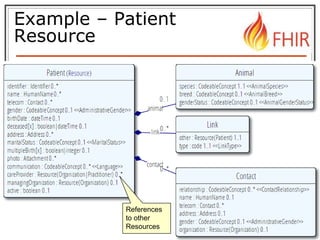 © 2014 HL7 ® International. Licensed under Creative Commons. HL7 & Health Level Seven are registered trademarks of Health Level Seven International. Reg. U.S. TM Office.
Example – Patient
Resource
References
to other
Resources
 