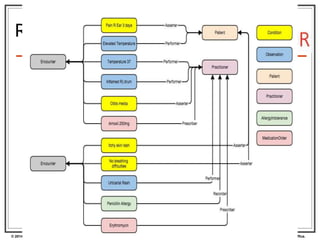 © 2014 HL7 ® International. Licensed under Creative Commons. HL7 & Health Level Seven are registered trademarks of Health Level Seven International. Reg. U.S. TM Office.
Resource view
 