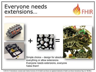 © 2014 HL7 ® International. Licensed under Creative Commons. HL7 & Health Level Seven are registered trademarks of Health Level Seven International. Reg. U.S. TM Office.
+ =
Cover the 80% out of the box…
Everyone needs
extensions…
Simple choice – design for absolutely
everything or allow extensions
Everyone needs extensions, everyone
hates them!
 
