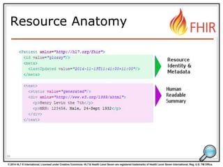 © 2014 HL7 ® International. Licensed under Creative Commons. HL7 & Health Level Seven are registered trademarks of Health Level Seven International. Reg. U.S. TM Office.
Resource Anatomy
28
 