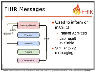 © 2014 HL7 ® International. Licensed under Creative Commons. HL7 & Health Level Seven are registered trademarks of Health Level Seven International. Reg. U.S. TM Office.
FHIR Messages
32
 Used to inform or
instruct
 Patient Admitted
 Lab result
available
 Similar to v2
messaging
 