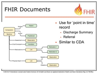 © 2014 HL7 ® International. Licensed under Creative Commons. HL7 & Health Level Seven are registered trademarks of Health Level Seven International. Reg. U.S. TM Office.
FHIR Documents
33
 Use for ‘point in time’
record
 Discharge Summary
 Referral
 Similar to CDA
 