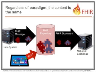 © 2014 HL7 ® International. Licensed under Creative Commons. HL7 & Health Level Seven are registered trademarks of Health Level Seven International. Reg. U.S. TM Office.
FHIR
Repository
Regardless of paradigm, the content is
the same
Lab System
FHIR
Message FHIR Document
National
Exchange
 