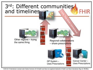 © 2014 HL7 ® International. Licensed under Creative Commons. HL7 & Health Level Seven are registered trademarks of Health Level Seven International. Reg. U.S. TM Office.
3rd: Different communities
and timelines
GP System –
Uses Prescriptions
Cancer Center –
Uses Prescriptions
Regional collaborations
– share prescriptions
Other regions – trying
the same thing
 
