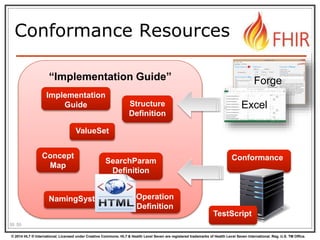 © 2014 HL7 ® International. Licensed under Creative Commons. HL7 & Health Level Seven are registered trademarks of Health Level Seven International. Reg. U.S. TM Office.
Conformance
Conformance Resources
55 55
“Implementation Guide”
Structure
Definition
SearchParam
Definition
ValueSet
Concept
Map
NamingSystem Operation
Definition
Forge
Excel
Implementation
Guide
TestScript
 