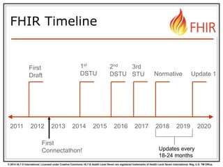 © 2014 HL7 ® International. Licensed under Creative Commons. HL7 & Health Level Seven are registered trademarks of Health Level Seven International. Reg. U.S. TM Office.
FHIR Timeline
2012 20162014 2018 2020
First
Draft
2011 20152013 2017 2019
1st
DSTU
2nd
DSTU
3rd
STU Normative
First
Connectathon!
Update 1
Updates every
18-24 months
 