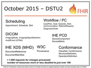 © 2014 HL7 ® International. Licensed under Creative Commons. HL7 & Health Level Seven are registered trademarks of Health Level Seven International. Reg. U.S. TM Office.
October 2015 – DSTU2
Conformance
ValueSet, Conformance,
StructureDefinition,
OperationDefinition
Scheduling
Appointment, Schedule, Slot
Workflow / PC
CarePlan, Goal, Episode, Alert,
Communication, ReferralRequest,
DiagnosticOrder
IHE XDS (MHD)
DocumentReference
DocumentManifest
IHE PCD
DeviceComponent
DeviceMetric
DICOM
ImagingStudy, ImagingObjectSelection
AuditEvent (ATNA)
W3C
Provenance
> 1.000 requests for changes processed
number of resources more or less doubled to just over 100
 