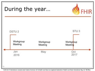 © 2014 HL7 ® International. Licensed under Creative Commons. HL7 & Health Level Seven are registered trademarks of Health Level Seven International. Reg. U.S. TM Office.
During the year…
63
20172016
DSTU 2 STU 3
OctMayJan
Workgroup
Meeting
Workgroup
Meeting
Workgroup
Meeting
 