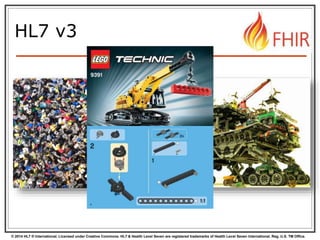 © 2014 HL7 ® International. Licensed under Creative Commons. HL7 & Health Level Seven are registered trademarks of Health Level Seven International. Reg. U.S. TM Office.
?
HL7 v3
 