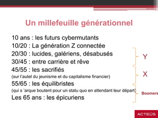 Un millefeuille générationnel
10 ans : les futurs cybermutants
10/20 : La génération Z connectée
20/30 : lucides, galériens, désabusés
30/45 : entre carrière et rêve
45/55 : les sacrifiés
(sur l’autel du jeunisme et du capitalisme financier)
55/65 : les équilibristes
(qui s ’arque boutent pour un statu quo en attendant leur départ)
Les 65 ans : les épicuriens
Y
X
Boomers
 
