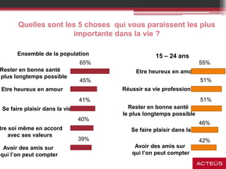 Quelles sont les 5 choses qui vous paraissent les plus
importante dans la vie ?
15 – 24 ans
Etre heureux en amour
55%
Réussir sa vie professionnelle
51%
Rester en bonne santé
le plus longtemps possible
51%
Se faire plaisir dans la vie
Avoir des amis sur
qui l’on peut compter
42%
46%
Ensemble de la population
Etre heureux en amour
45%
Rester en bonne santé
plus longtemps possible
Se faire plaisir dans la vie
tre soi même en accord
avec ses valeurs
Avoir des amis sur
qui l’on peut compter
65%
41%
40%
39%
 