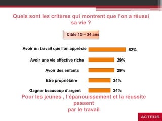Quels sont les critères qui montrent que l’on a réussi
sa vie ?
Avoir un travail que l’on apprécie
Avoir une vie affective riche
Avoir des enfants
Etre propriétaire
Gagner beaucoup d’argent
Cible 15 – 34 ans
52%
29%
29%
24%
24%
Pour les jeunes , l’épanouissement et la réussite
passent
par le travail
 