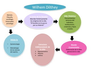 Vida Histórica:
Pensamientos,
temores del
individuo,
instituciones ,
creencias y leyes
creadas
Wilhem Dilthey
Mundo
/cosmovisión
Elaboración de la idea
general de la vida.
La tarea de la filosofía
Abordar históricamente
los enigmas de la vida.
“El hombre es lo que es
por su historia”
Inicio la
• Epistemología
• Metodología
de las ciencias
del espíritu
Estructura
tridimensional de
la vida:
 Representativa
 Afectiva
 volitiva
Alemán.
Filosofo,
sociólogo,
historiador,
psicólogo
 