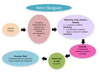 Esencia de
la vida
Duración
Henri Bergson
Intuición
Producto del
intelecto, instinto y
voluntad.
Diferencia entre ciencia y
filosofía
 La ciencia es análisis.
(intelecto)
 A la filosofía le interesa
llegar a conocer la realidad.
(Intuición)
Duracion Real
Fundamentada en la memoria
(tener presentelos instantes)
El objetivo
fundamental de la
filosofía es la
captación de la
realidad,
principalmente la
vida
Filosofo
Frances
 