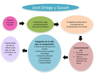 La filosofía es algo
constitutivamente
necesario al intelecto
José Ortega y Gasset
Filosofo
Ensayista
Español
Cuando habla
de vida se
refiere a esta
vida, mi vida,
la humana, no
otra
Categorías de la vida
para su comprensión:
1.Vivir es encontrarseen el
mundo
2.Vivir es estar ocupado
3.Finalidad
4.Decisión y libertad
5.Posibilidades
6.Circunstancia
7.temporalidad
Características del
ser:
 No se da
inmediatamente
 Todo ser
intramundanos
diferente a los
demás
El objeto de la filosofía es
el estudio del ser
fundamental en el mundo.
 