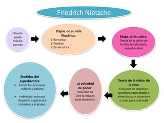 Teoría de la visión de
la vida:
Conjunto de impulsos,
pasiones, capacidades y
vivencias para superarse
y crear para sobresalir
Friedrich Nietzche
Etapa zaratrustica:
Teoría de la visión de
la vida, la voluntad y
superhombre
Filosofo
poeta
músico
alemán
Sentidos del
superhombre
 Social: buscanuevas
culturas y valores
 Individual: voluntad
de poder, superarsea
si mismos y al grupo.
La voluntad
de poder:
Voluntad de
vivir la vida en
toda dimensión
Etapas de su vida
filosófica:
1.Romatica
2.Positiva
3.Zaratrústica
 