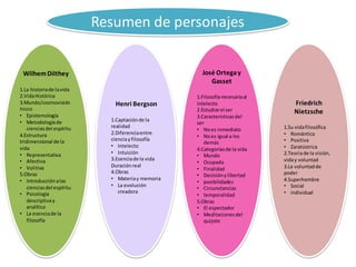 WilhemDilthey
1.La historiade lavida
2.VidaHistórica
3.Mundo/cosmovisión
Inicio
• Epistemología
• Metodologíade
cienciasdel espíritu
4.Estructura
tridimensional de la
vida
• Representativa
• Afectiva
• Volitiva
5.Obras
• Introducciónalas
cienciasdel espíritu
• Psicología
descriptivay
analítica
• La esenciade la
filosofía
Resumen de personajes
José Ortegay
Gasset
1.Filosofíanecesariaal
intelecto
2.Estudiarel ser
3.Caracteristicasdel
ser
• Noes inmediato
• Noes igual a los
demás
4.Categoríasde la vida
• Mundo
• Ocupado
• Finalidad
• Decisiónylibertad
• posibilidades
• Circunstancias
• temporalidad
5.Obras
• El espectador
• Meditacionesdel
quijote
Henri Bergson
1.Captaciónde la
realidad
2.Diferenciaentre
cienciayfilosofía
• Intelecto
• Intuición
3.Esenciade la vida
Duraciónreal
4.Obras
• Materiay memoria
• La evolución
creadora
Friedrich
Nietzsche
1.Su vidafilosófica
• Romántica
• Positiva
• Zaratústrica
2.Teoriade la visión,
viday voluntad
3.La voluntadde
poder
4.Superhombre
• Social
• individual
 