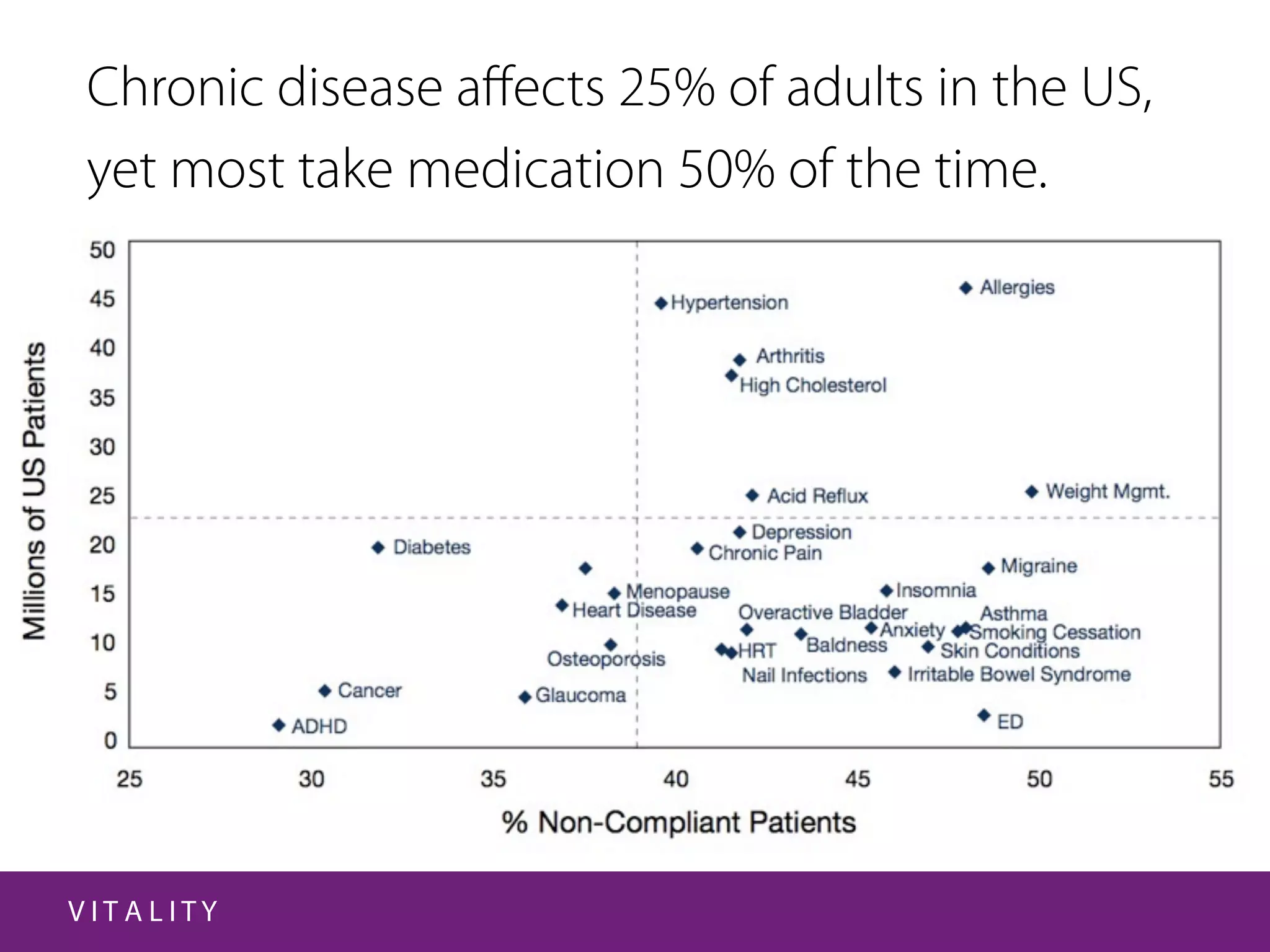Chronic disease aﬀects 25% of adults in the US,
 yet most take medication 50% of the time.




VITALITY
 