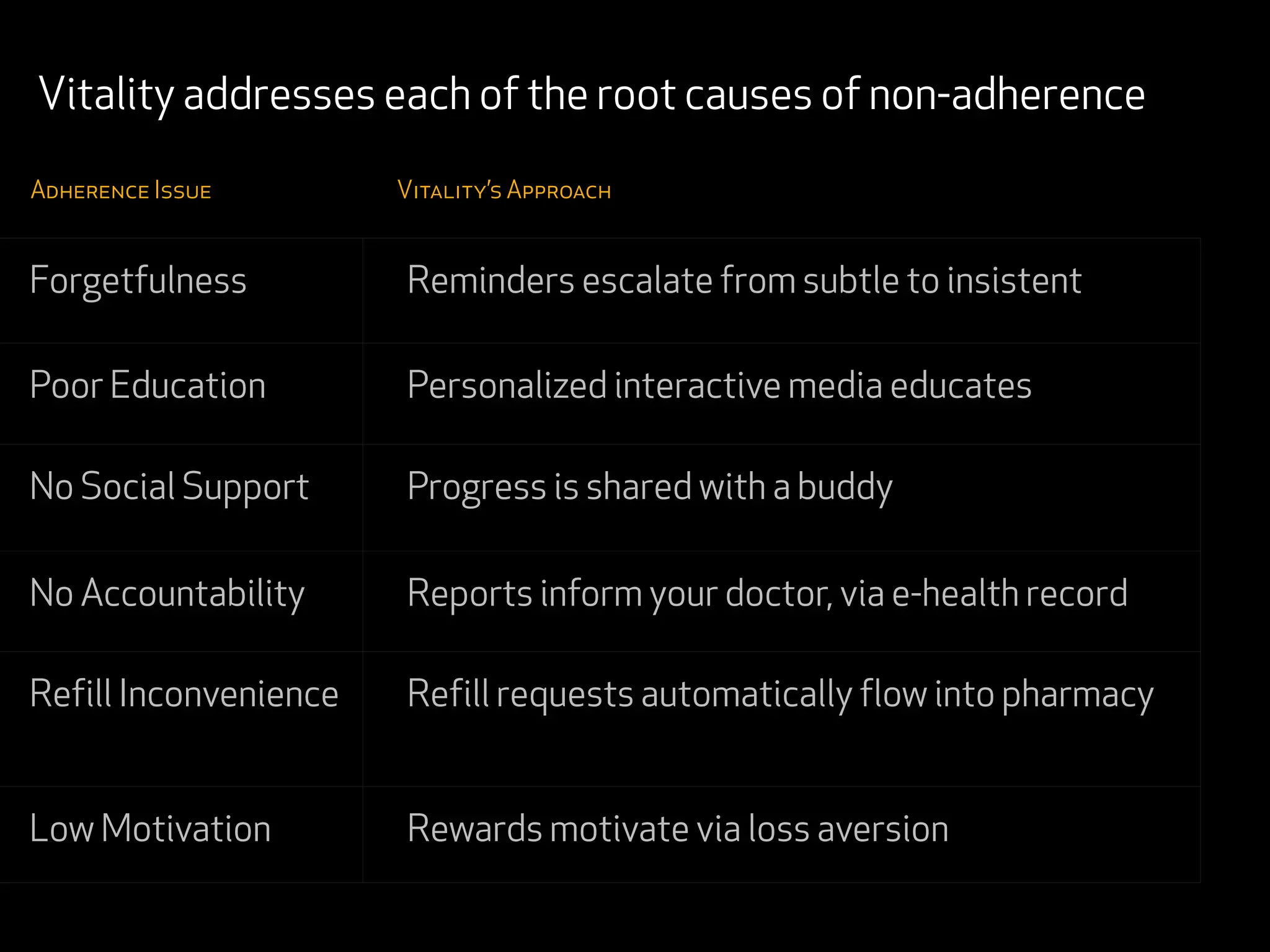 Vitality addresses each of the root causes of non-adherence
Adherence Issue        Vitality’s Approach


Forgetfulness          Reminders escalate from subtle to insistent

Poor Education         Personalized interactive media educates

No Social Support      Progress is shared with a buddy

No Accountability      Reports inform your doctor, via e-health record

Refill Inconvenience   Refill requests automatically flow into pharmacy


Low Motivation         Rewards motivate via loss aversion

    VITALITY                                                         conﬁdential
 