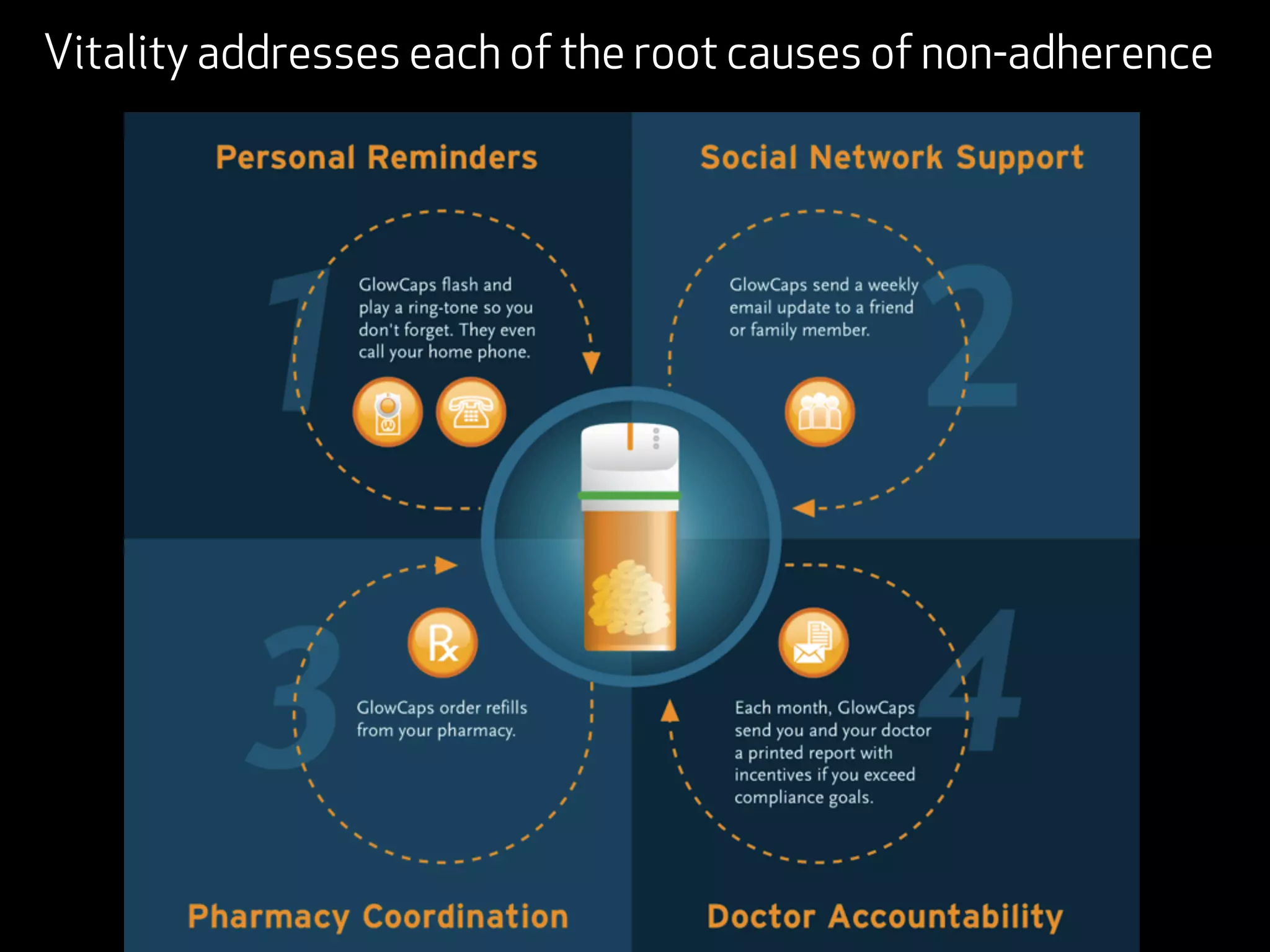 Vitality addresses each of the root causes of non-adherence




 VITALITY
 