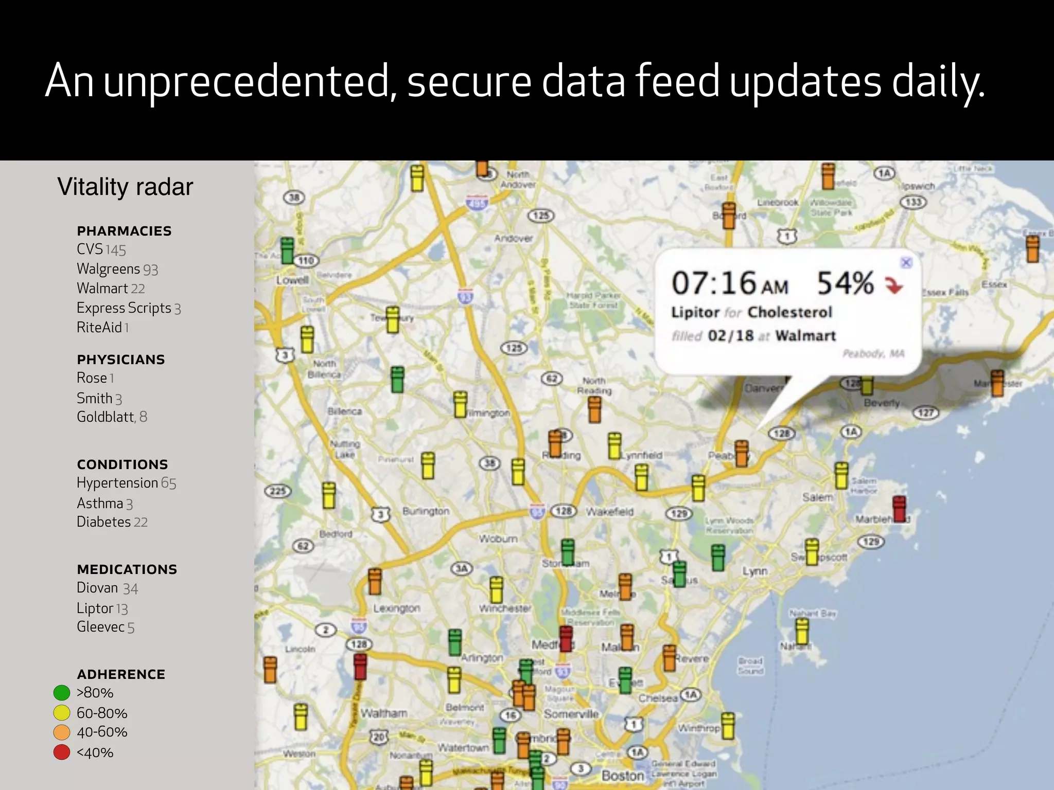 An unprecedented, secure data feed updates daily.

Vitality radar
  pharmacies
  CVS 145
  Walgreens 93
  Walmart 22
  Express Scripts 3
  RiteAid 1

  physicians
  Rose 1
  Smith 3
  Goldblatt, 8


  conditions
  Hypertension 65
  Asthma 3
  Diabetes 22


  medications
  Diovan 34
  Liptor 13
  Gleevec 5


  adherence
  >80%
  60-80%
  40-60%
  <40%
 