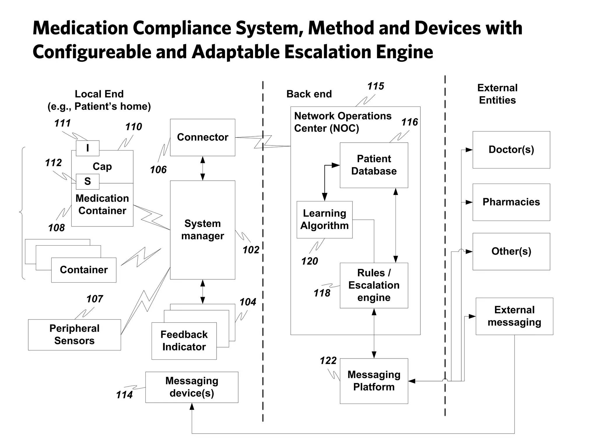 Medication Compliance System, Method and Devices with
Configureable and Adaptable Escalation Engine
                                                                    115       External
        Local End                                  Back end
                                                                              Entities
 (e.g., Patient’s home)
                                                    Network Operations
  111                110                                               116
                                                    Center (NOC)
                                 Connector
          I                                                                     Doctor(s)
 112                                                              Patient
              Cap          106                                   Database
         S
        Medication                                                             Pharmacies
        Container                                    Learning
 108                             System              Algorithm
                                 manager
                                             102                                Other(s)
                                                     120
   Container                                                      Rules /
                                                                 Escalation
                                                       118        engine
         107                                 104
                                                                                 External
                                                                                messaging
 Peripheral
                            Feedback
  Sensors
                            Indicator
                                                           122
                                                                 Messaging
                             Messaging
                                                                  Platform
                    114      device(s)
 