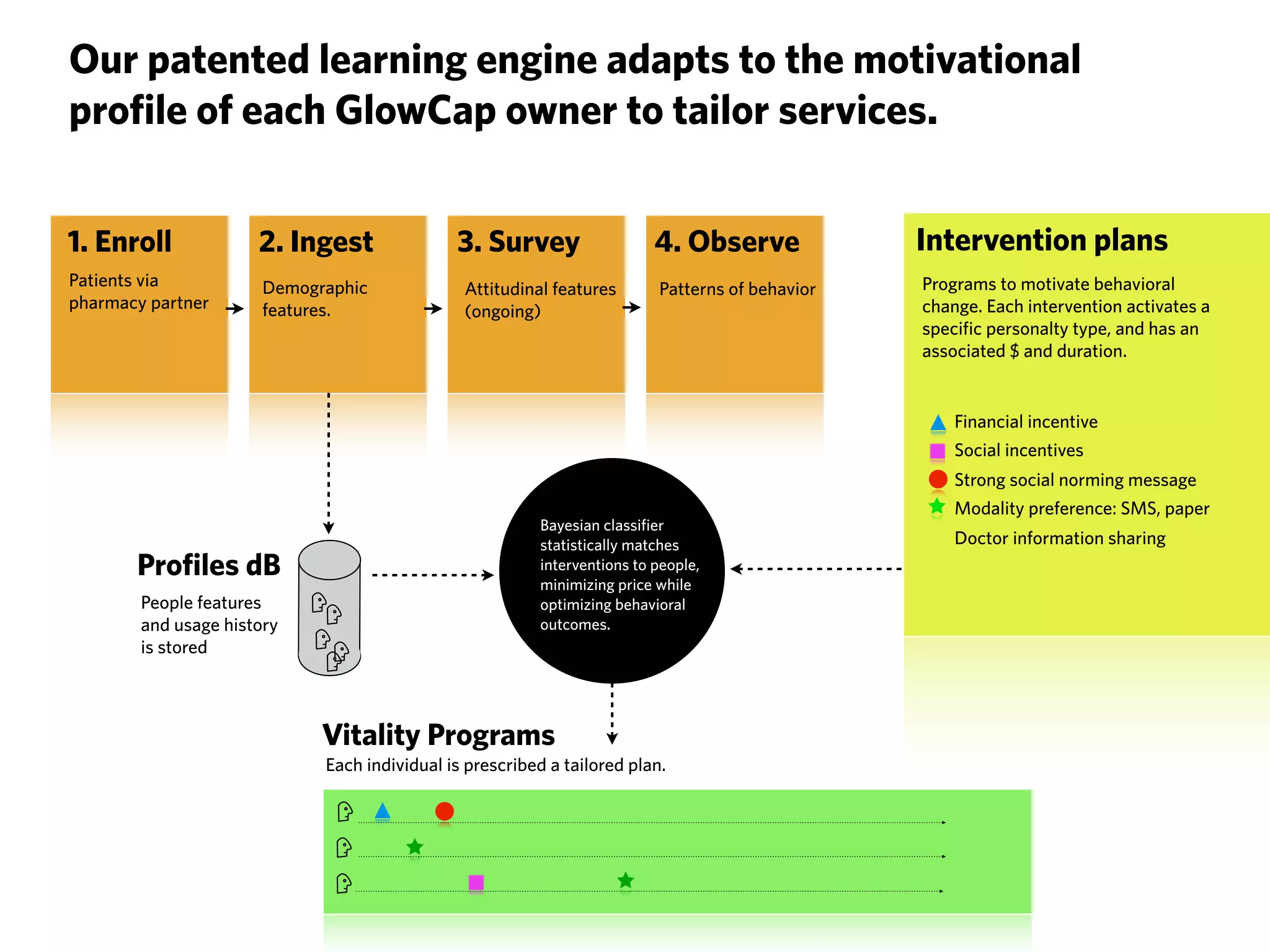Our patented learning engine adapts to the motivational
profile of each GlowCap owner to tailor services.


1. Enroll             2. Ingest               3. Survey                    4. Observe             Intervention plans
Patients via           Demographic             Attitudinal features        Patterns of behavior   Programs to motivate behavioral
pharmacy partner       features.               (ongoing)                                          change. Each intervention activates a
                                                                                                  specific personalty type, and has an
                                                                                                  associated $ and duration.


                                                                                                      Financial incentive
                                                                                                      Social incentives
                                                                                                      Strong social norming message
                                                                                                      Modality preference: SMS, paper
                                                          Bayesian classifier
                                                          statistically matches                       Doctor information sharing
       Profiles dB                                        interventions to people,
                                                          minimizing price while
        People features                                   optimizing behavioral
        and usage history                                 outcomes.
        is stored



                             Vitality Programs
                             Each individual is prescribed a tailored plan.
 