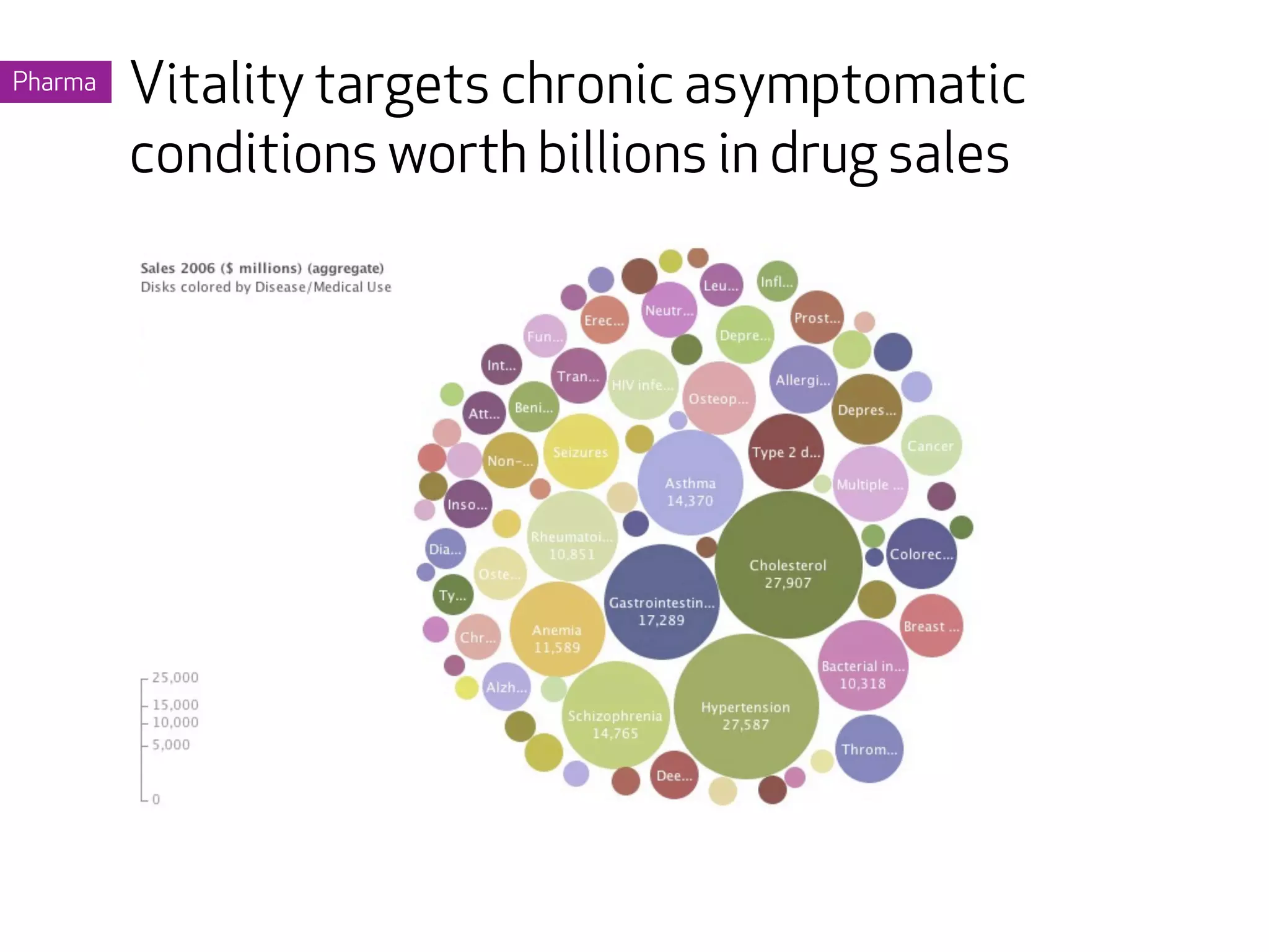 Pharma   Vitality targets chronic asymptomatic
         conditions worth billions in drug sales
 