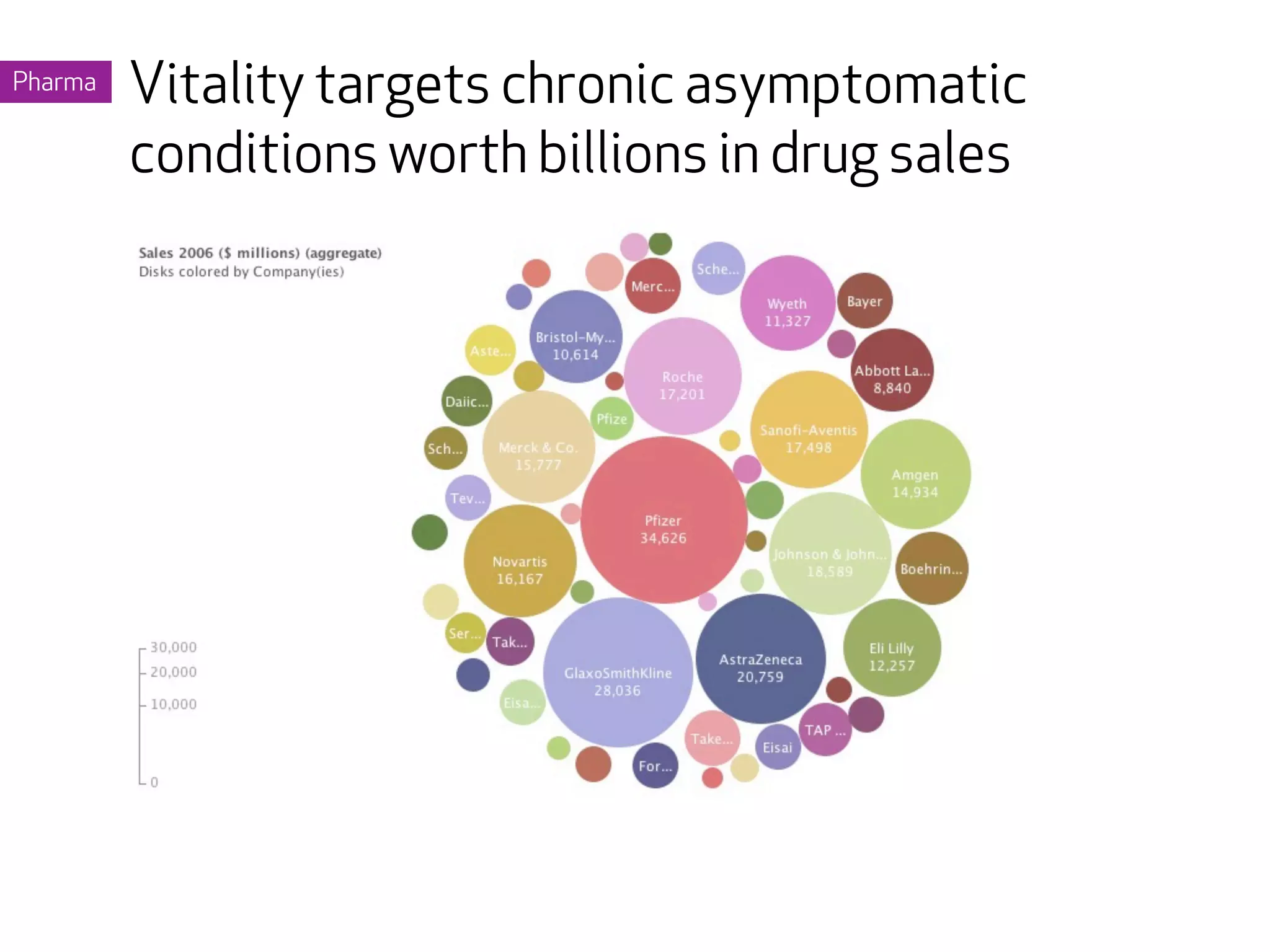 Pharma   Vitality targets chronic asymptomatic
         conditions worth billions in drug sales
 