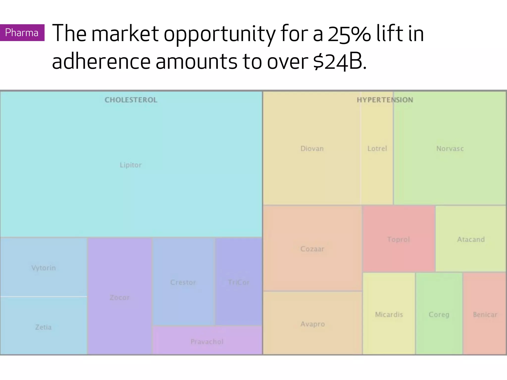 Pharma   The market opportunity for a 25% lift in
         adherence amounts to over $24B.
 