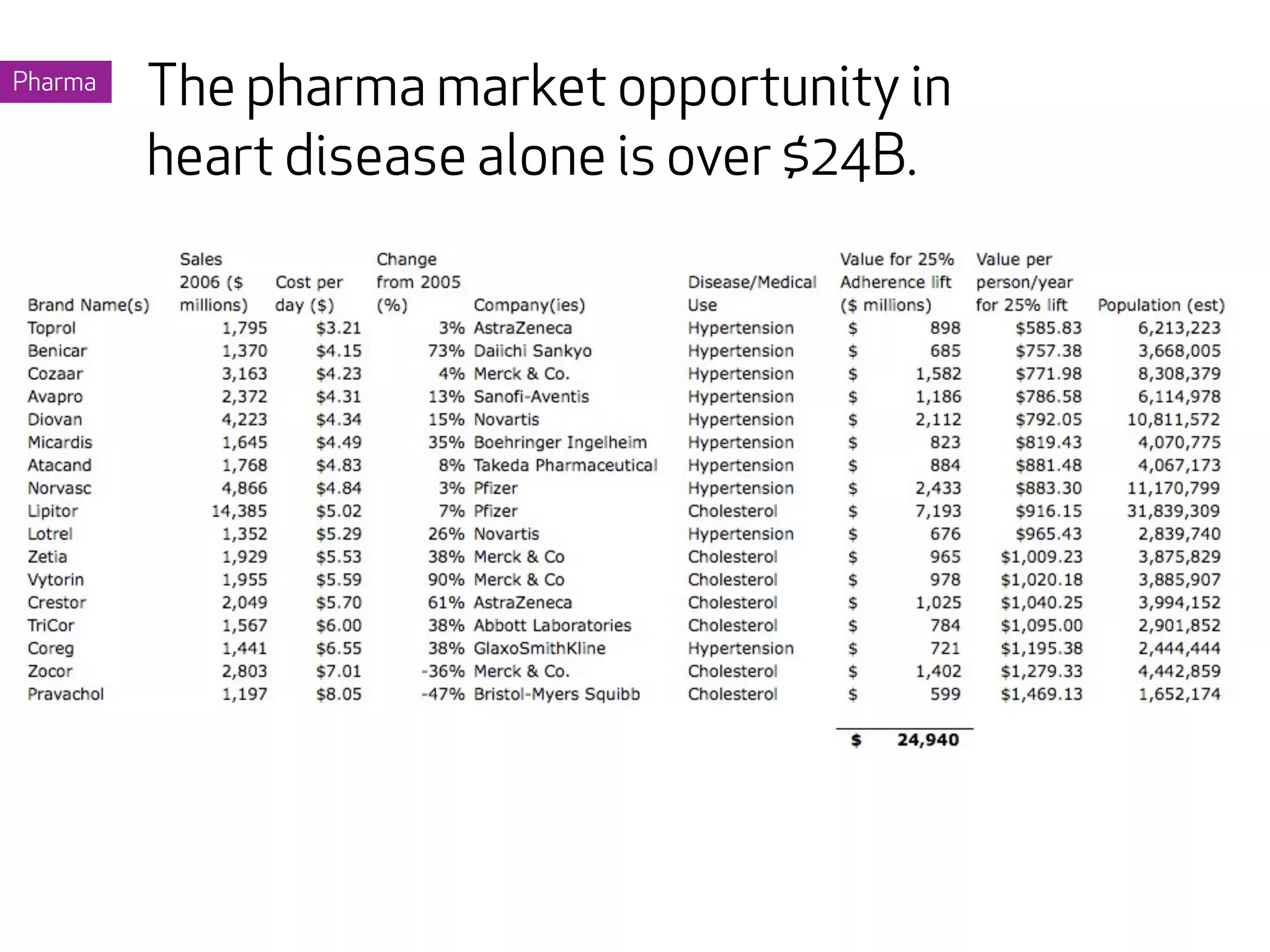 Pharma
         The pharma market opportunity in
         heart disease alone is over $24B.
 