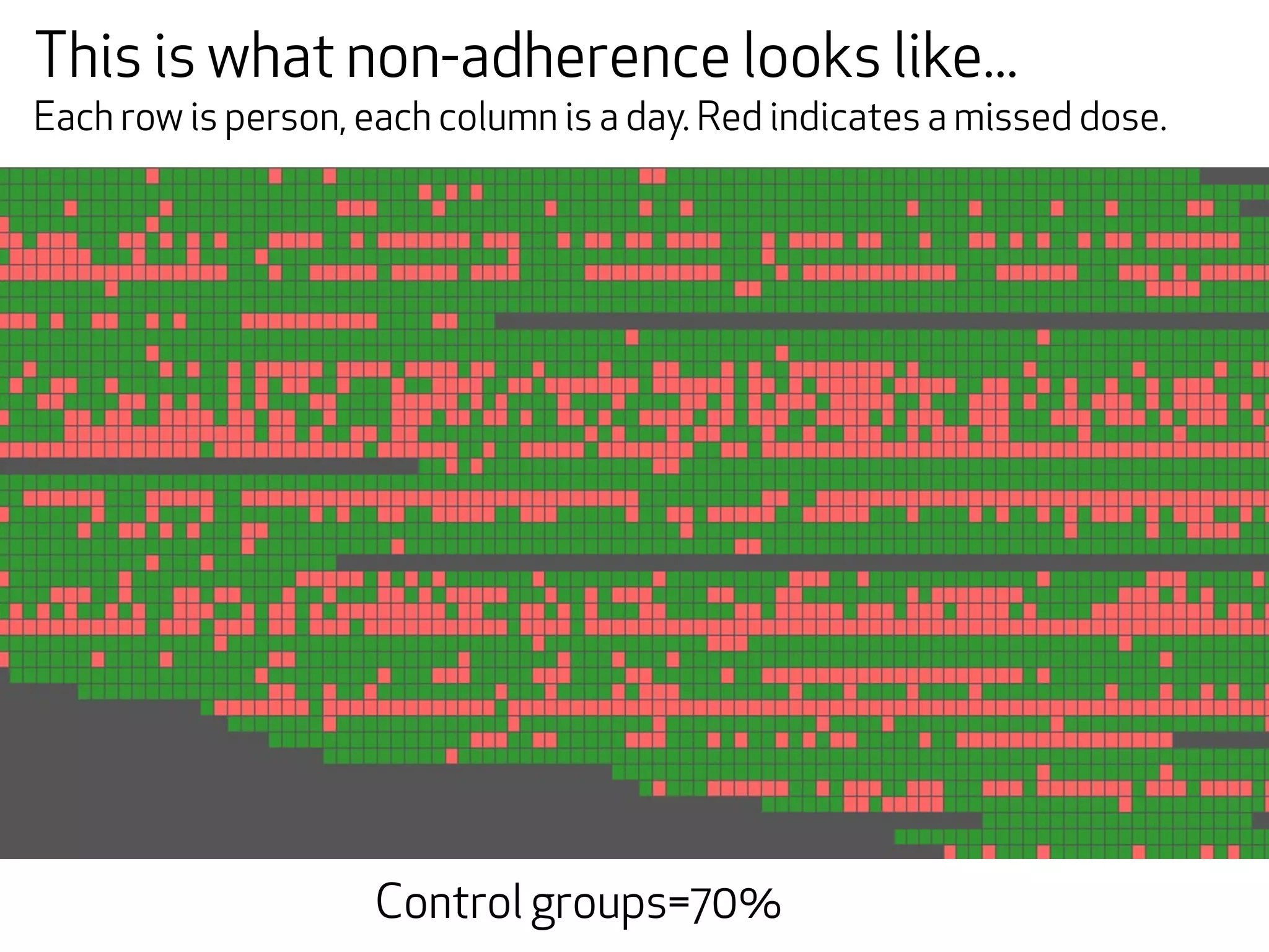 This is what non-adherence looks like...
Each row is person, each column is a day. Red indicates a missed dose.




                     Control groups=70%
 