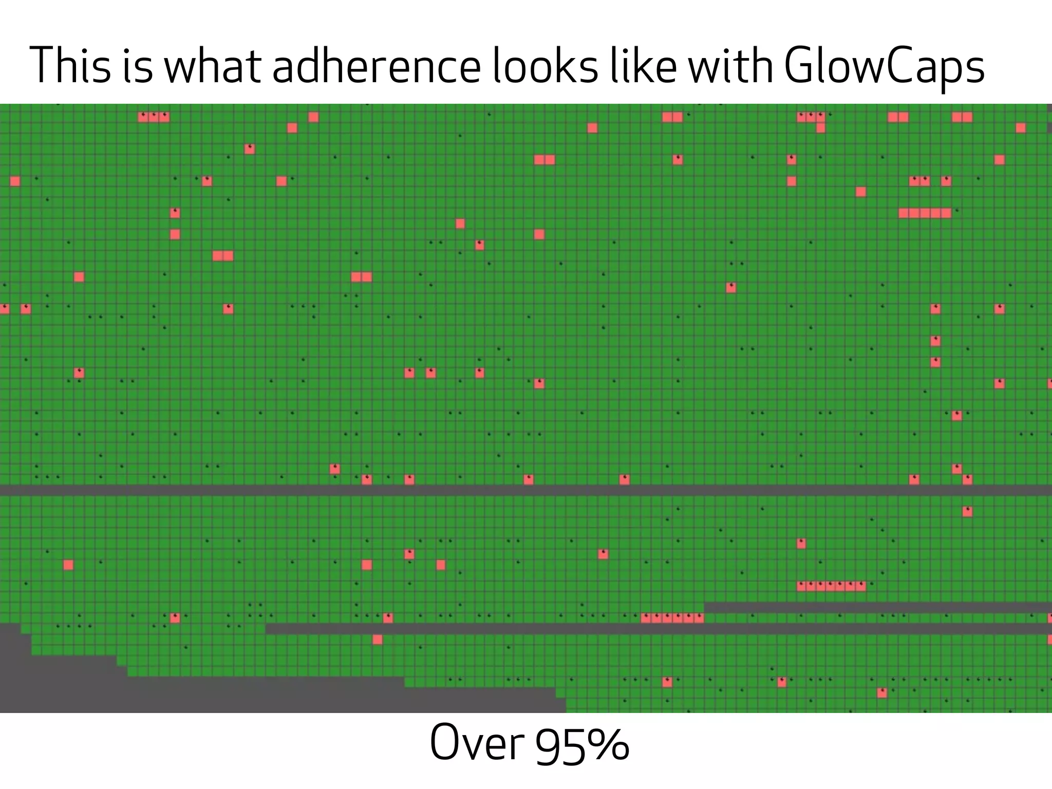 This is what adherence looks like with GlowCaps




                   Over 95%
 
