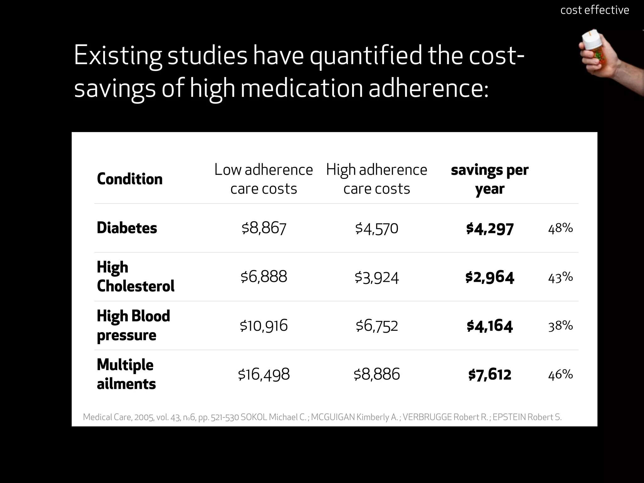 cost effective



Existing studies have quantified the cost-
savings of high medication adherence:

                                  Low adherence High adherence                                   savings per
   Condition
                                    care costs    care costs                                        year

   Diabetes                               $8,867                        $4,570                       $4,297                48%


   High
                                         $6,888                         $3,924                       $2,964                43%
   Cholesterol
   High Blood
                                         $10,916                        $6,752                       $4,164                38%
   pressure
   Multiple
                                         $16,498                       $8,886                         $7,612               46%
   ailments
Medical Care, 2005, vol. 43, no6, pp. 521-530 SOKOL Michael C. ; MCGUIGAN Kimberly A. ; VERBRUGGE Robert R. ; EPSTEIN Robert S.
 