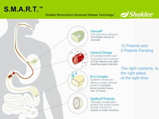 S.M.A.R.T. ™ 12 Patents and  2 Patents Pending The right nutrients, to the right place,  at the right time. Shaklee Micronutrient Advanced Release Technology ™ 