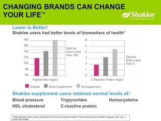 CHANGING BRANDS CAN CHANGE YOUR LIFE ™ Shaklee supplement users retained normal levels of: * Blood pressure  Triglycerides Homocysteine HDL cholesterol  C-reactive protein Lower Is Better! Shaklee users had better levels of biomarkers of health* *These statements have not been evaluated by the Food and Drug Administration. These products are not intended to diagnose, treat, cure, or prevent any disease. 