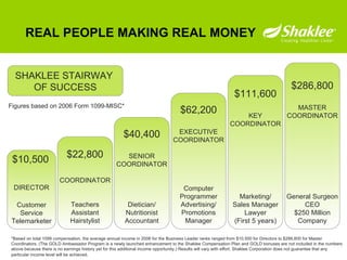 REAL PEOPLE MAKING REAL MONEY Figures based on 2006 Form 1099-MISC* *Based on total 1099 compensation, the average annual income in 2006 for the Business Leader ranks ranged from $10,500 for Directors to $286,800 for Master Coordinators. (The GOLD Ambassador Program is a newly launched enhancement to the Shaklee Compensation Plan and GOLD bonuses are not included in the numbers above because there is no earnings history yet for this additional income opportunity.) Results will vary with effort. Shaklee Corporation does not guarantee that any particular income level will be achieved.   $10,500   DIRECTOR Customer Service Telemarketer $22,800 COORDINATOR Teachers Assistant Hairstylist $40,400 SENIOR COORDINATOR Dietician/ Nutritionist Accountant $62,200 EXECUTIVE COORDINATOR Computer Programmer Advertising/ Promotions Manager $111,600 KEY COORDINATOR Marketing/ Sales Manager Lawyer (First 5 years) $286,800 MASTER COORDINATOR General Surgeon CEO $250 Million Company SHAKLEE STAIRWAY  OF SUCCESS 