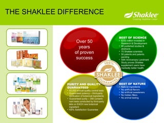 THE SHAKLEE DIFFERENCE Over 50 years of proven success BEST OF NATURE Natural ingredients  No artificial flavors  No artificial sweeteners  No hidden fillers  No animal testing  BEST OF SCIENCE $250 million invested in Research & Development  90 published studies & abstracts 75 Shaklee scientists  50 patents and patents pending 50th Anniversary Landmark Study proves Shaklee supplement users have markedly better health.  PURITY AND QUALITY GUARANTEED  83,000 annual quality control tests  Guaranteed potency – third-party    verification of botanical ingredients  Guaranteed purity – 358 contami-   nant tests conducted by third-party    labs on EACH new botanical    ingredient  100% Satisfaction Guarantee  