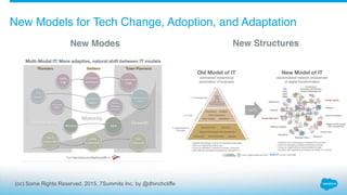 (cc) Some Rights Reserved. 2015, 7Summits Inc. by @dhinchcliffe
New Models for Tech Change, Adoption, and Adaptation
New M...