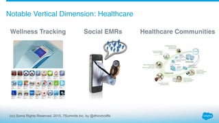 (cc) Some Rights Reserved. 2015, 7Summits Inc. by @dhinchcliffe
Notable Vertical Dimension: Healthcare
Wellness Tracking S...