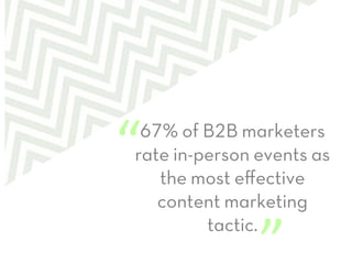 67% of B2B marketers
rate in-person events as
the most eﬀective
content marketing
tactic.
”	
  
“	
  
 