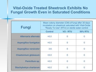 Vital-Oxide Treated Sheetrock Exhibits No Fungal Growth Even in Saturated Conditions 50% RTU VO - RTU Control 0 0 >6.0 Stachybotrys chartarum 0 0 >6.0 Penicillum sp. 0 0 >6.0 Chaetomium globosum 0 0 3.6 Aspergillus versicolor 0 0 >6.0 Aspergillus fumigatus 0 0 >6.0 Alternaria alternata Mean colony diameter (CM) of fungi after 30 days incubation on sheetrock saturated with Vital-Oxide “Ready To Use” (RTU) or sterile water control Fungi 