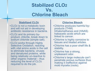 Stabilized CLO 2  Vs.  Chlorine Bleach Stabilized CLO 2 CLO 2  is not a metabolic toxin and will not aid in developing antibiotic resistance in bacteria. CLO 2  and its primary by-product, chlorite, break down to sodium chloride (simple salt). CLO 2  works through Highly Selective Oxidation, reacting with vital amino acids in the cell to eliminate bacteria, viruses and denatured proteins, while being relatively un-reactive to other organic material – thus reducing the level of CLO 2  required to do the job. Chlorine Bleach Chlorine produces harmful by-products (THM) trihalomethanes and (HAAS) haloacetic acids which are linked to cancer. Chlorine is highly corrosive to tissues and treated articles. Chlorine has a poor shelf life & stability. Chlorine has a strong, unpleasant odor. Chlorine’s large molecule can’t penetrate porous surfaces thus making it ineffective against mold mycelia (roots). 