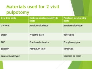Materials used for 2 visit
pulpotomy
Gysi trio paste Easlicks paraformaldehyde
paste
Paraform devitalising
paste
tricresol paraformaldehyde paraformaldehyde
cresol Procaine base lignocaine
ZOE Powdered asbestos Propylene glycol
glycerin Petroleum jelly carbowax
paraformaldehyde Carmine to color
 