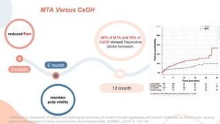 3 month
6 month
12 month
reduced Pain
maintain
pulp vitality
96% of MTA and 76% of
CaOH showed Reparative
dentin formation.
MTA Versus CaOH
Sultana et al. Evaluation of clinical and radiological outcomes of mineral trioxide aggregate and calcium hydroxide as indirect pulp capping
agents in the treatment of deep carious lesion of permanent teeth. BSMMU J 2016; 9: 140-145
 