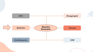 Bioaggregate
EndoSequence
MTA
Theracal
CEM
Biodentin Bioactive bioceramic
Bioactive
bioceramic
 